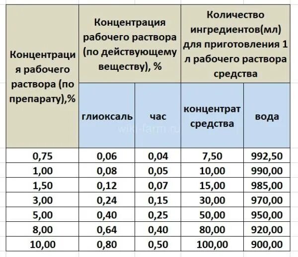 Таблица растворов для дезинфекции Аламинол. Раствор аламинола для дезинфекции таблица. Разведение раствора для дезинфекции Аламинол. Аламинол приготовление раствора для дезинфекции.