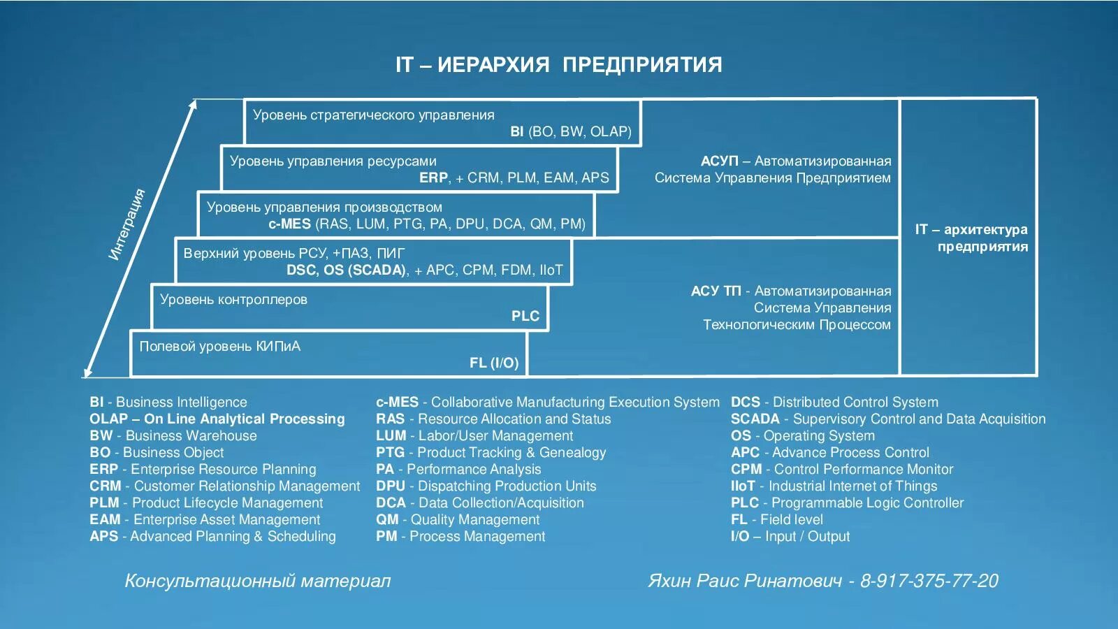 Уровни управления асу. Системы управления предприятием erp. архитектура plm системы. иерархия асу. асу тп mes erp.