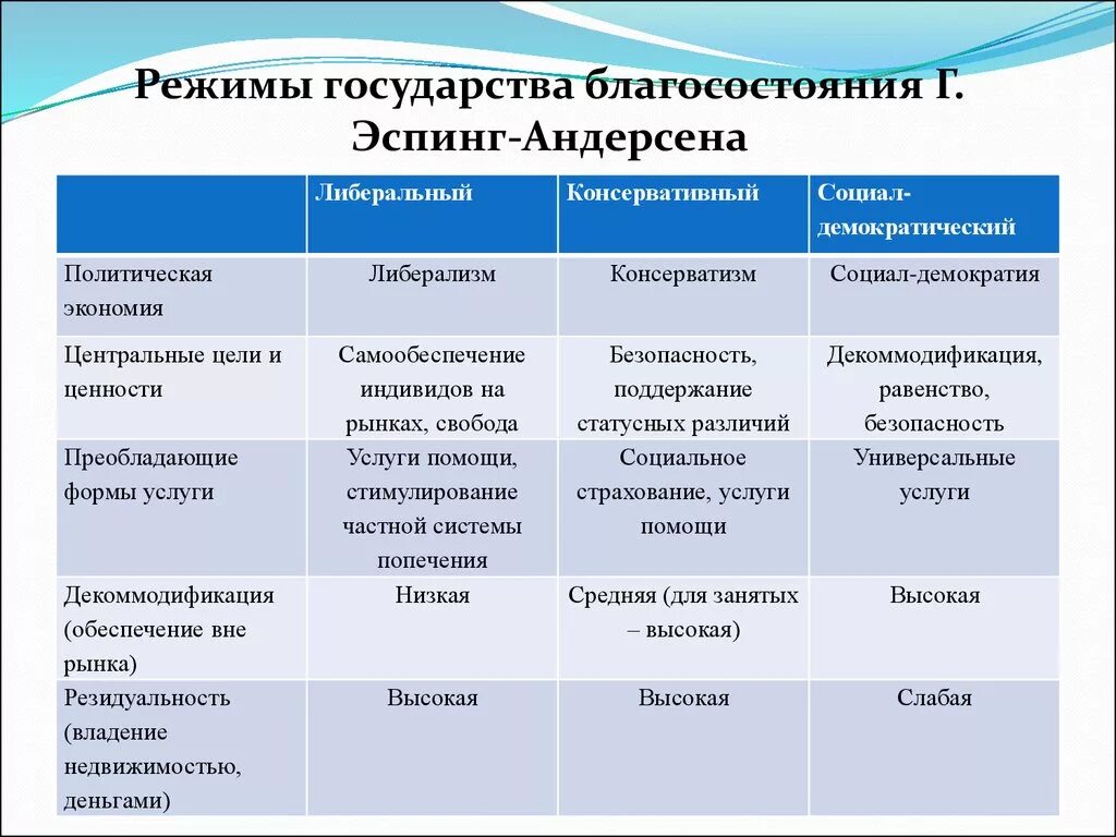 «Режимы благосостояния г. Эспинг-Андерсена.. Типология социального государства Эспинга Андерсена. Государство благосостояния таблица. Государство всеобщего благоденствия. Социальные государственные модели