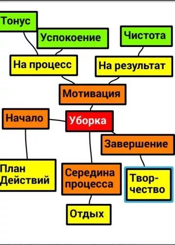 Мотивация на уборку в квартире. Стимул для уборки в квартире. Мотиваторы для уборки дома. Мотивация убраться в комнате.