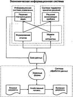 Информационная экономическая система производства