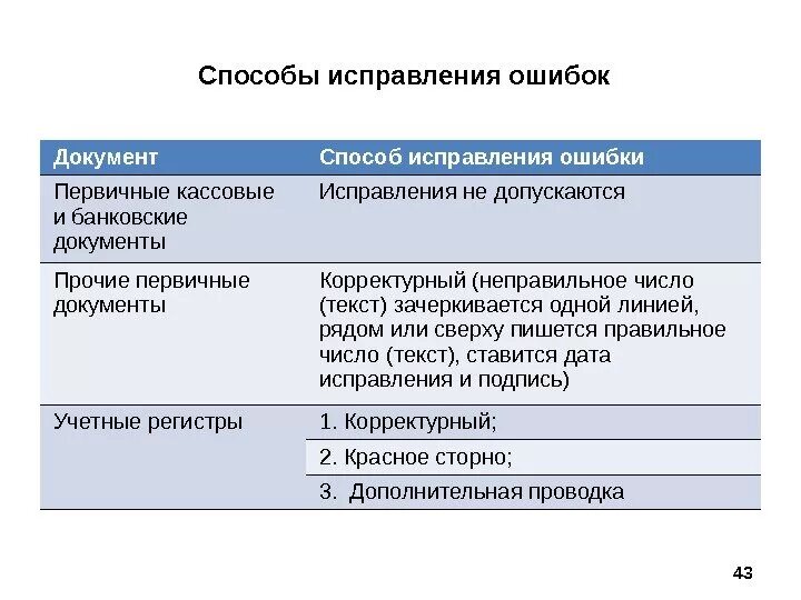 Как называется процесс исправления ошибок. Порядок исправления ошибок в документах. Способы исправления бухгалтерских ошибок. Ошибки в первичных документах. Способы исправления в бухгалтерских документах.