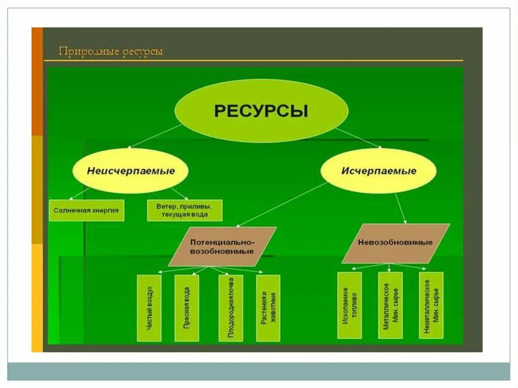 Объекты природного потенциала. Природные ресурсы. Исчерпаемые и неисчерпаемые источники энергии. Неисчерпаемые природные ресурсы. Возобновляющиеся природные ресурсы.