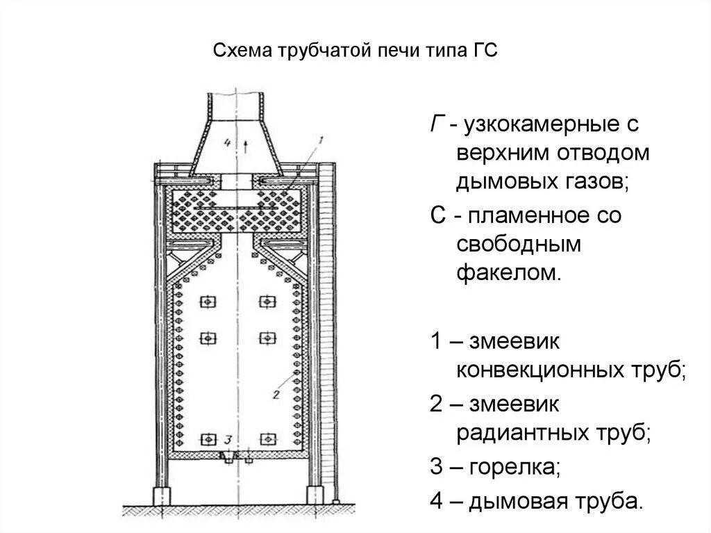Трубчатые печи нпз чертеж. Трубчатая печь типа гн2. Шатровая трубчатая печь схема. Тигельная плавильная печь. Трубчатая печь типа скг1.