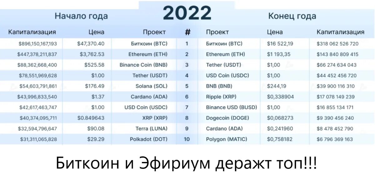 Биткоин в 2025 в рублях. 3 биткоина в рублях. цифровые активы на ethereum. шанхайская фондовая биржа капитализация в 2025 году. bitcoin, ethereum, avalanche, solana и polkadot.