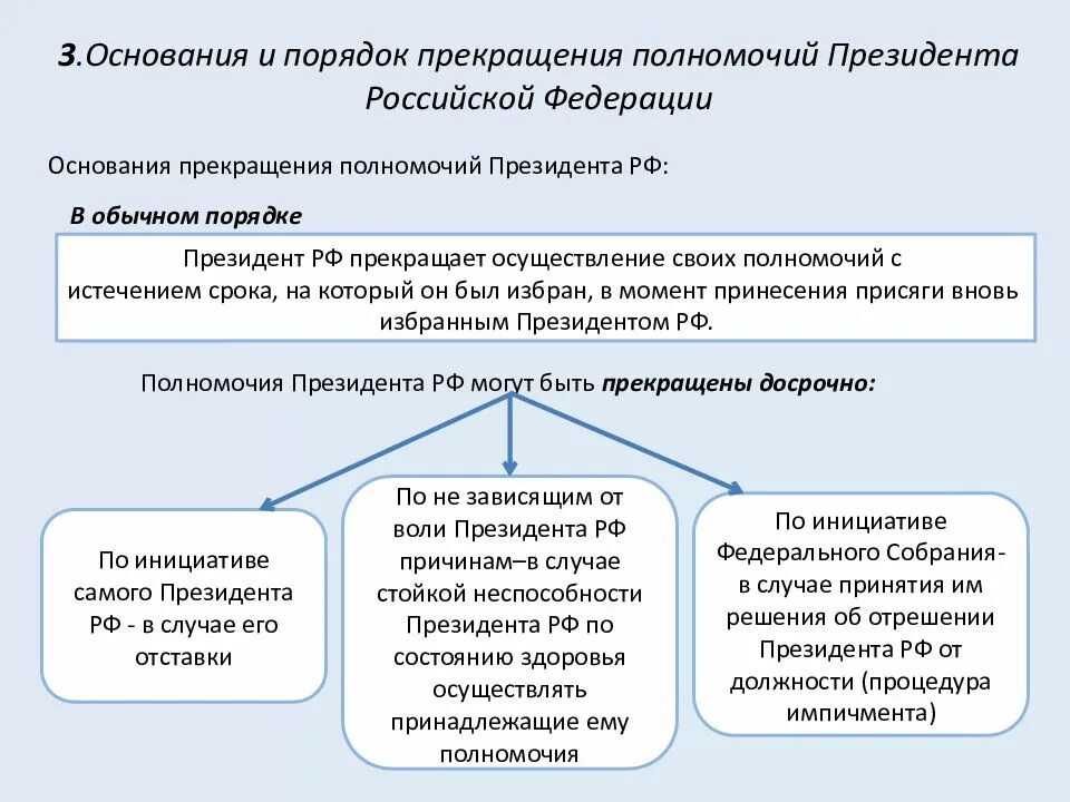 Полномочия президента РФ порядок избрания президента РФ. Основания прекращения полномочий президента РФ. Схема досрочное прекращение полномочий президента.