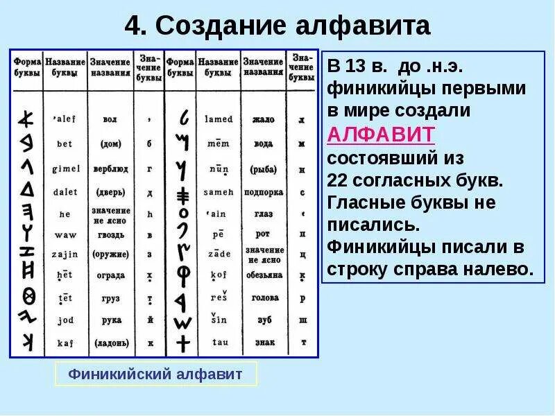 Из каких символов состоит алфавит. Первый алфавит финикия. финикийские мореплаватели алфавит. древний финикийский алфавит. арамейский (финикийский) алфавит.