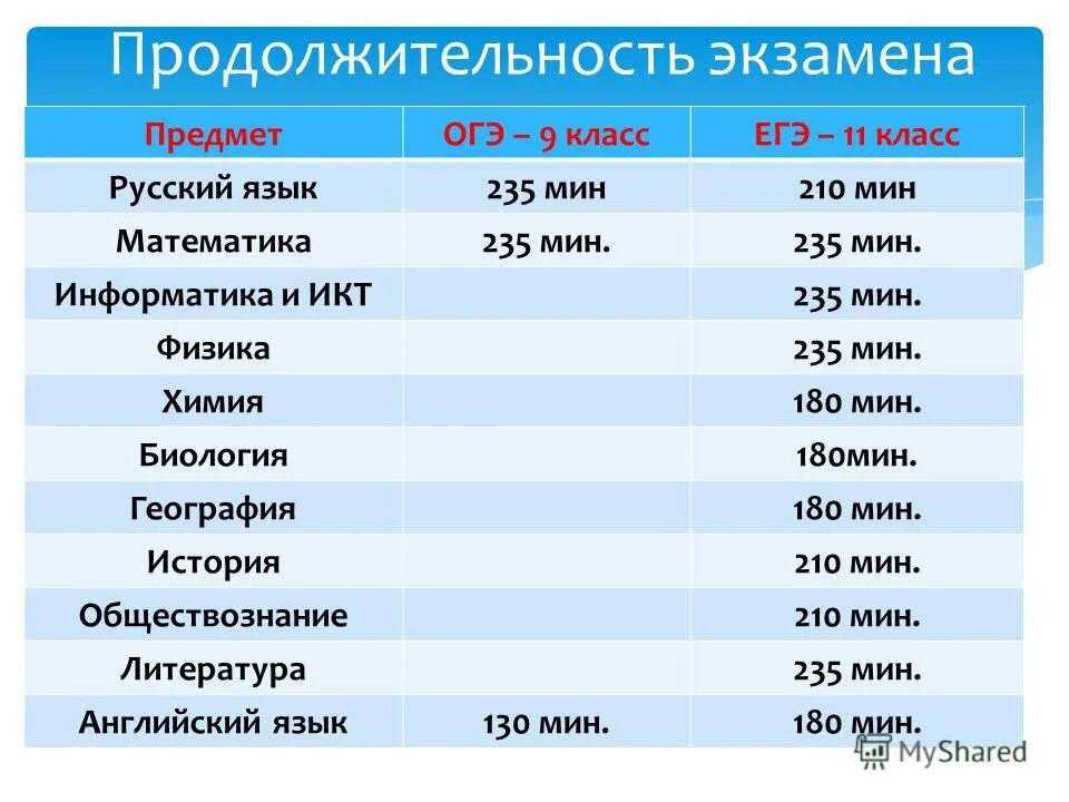 продолжительность экзаменов 2024. продолжительность экзаменов в 9 классах. плакаты по егэ. длительность экзаменов егэ 2021. егэ история 2024.