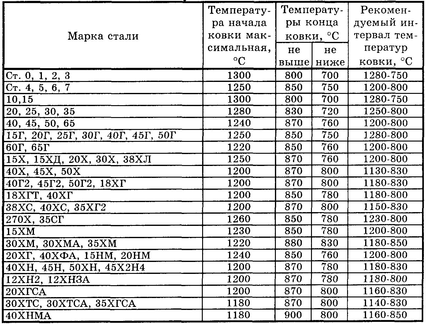 Какую сталь можно закалить. Сталь 65г термообработка. ст 40х сталь термообработка. таблица 11.1 режимы закалки и отпуска сталей. таблица типовых режимов термообработки сталей.