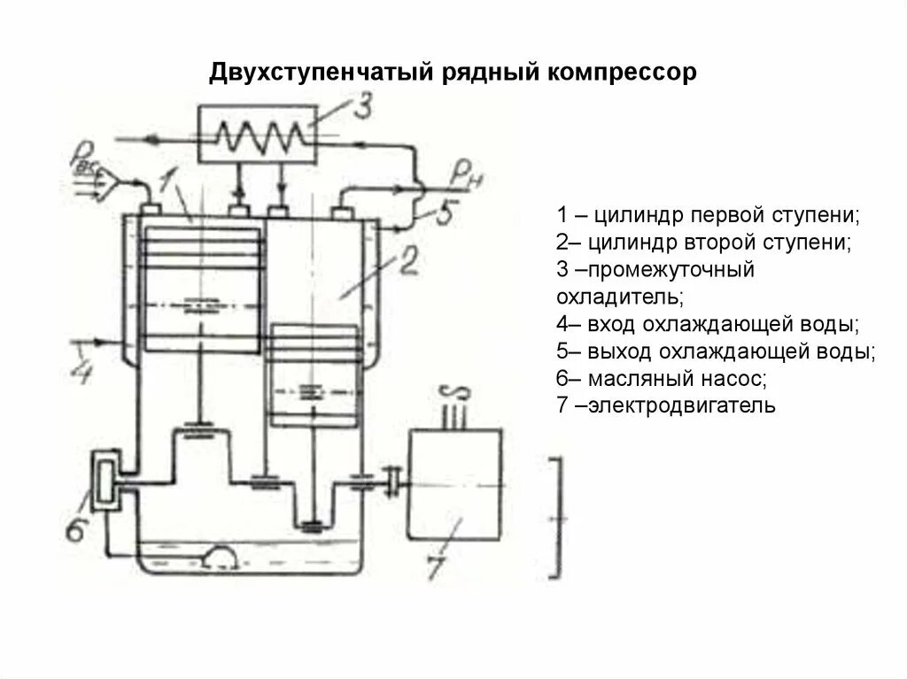 В цилиндре компрессора сжимают идеальный. Схема поршневого компрессора двухступенчатого сжатия. Схема включения двухступенчатых компрессоров. Схема устройства поршневого 2-х ступенчатого компрессора. Двухступенчатый поршневой компрессор схема.