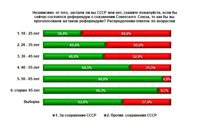 Опрос распад СССР. Анкетирование про распад СССР. Социальный опрос о распаде СССР. Отношение к СССР опрос. Отношение к распаду ссср