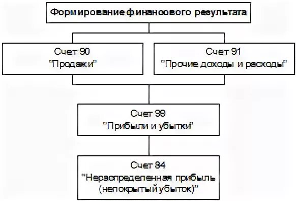 Учет финансовых результатов по прочим видам деятельности