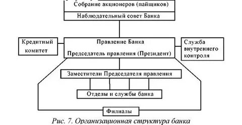 Высший орган управления в банке