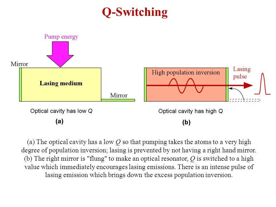 Q switching. Switching.