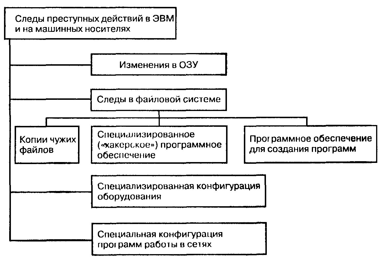 Методика расследования преступлений в сфере компьютерной информации. 4. Методика расследования отдельных видов преступлений.. Компьютерная преступность виды преступной деятельности. Из чего состоит методика расследования преступлений. Содержание методик расследования