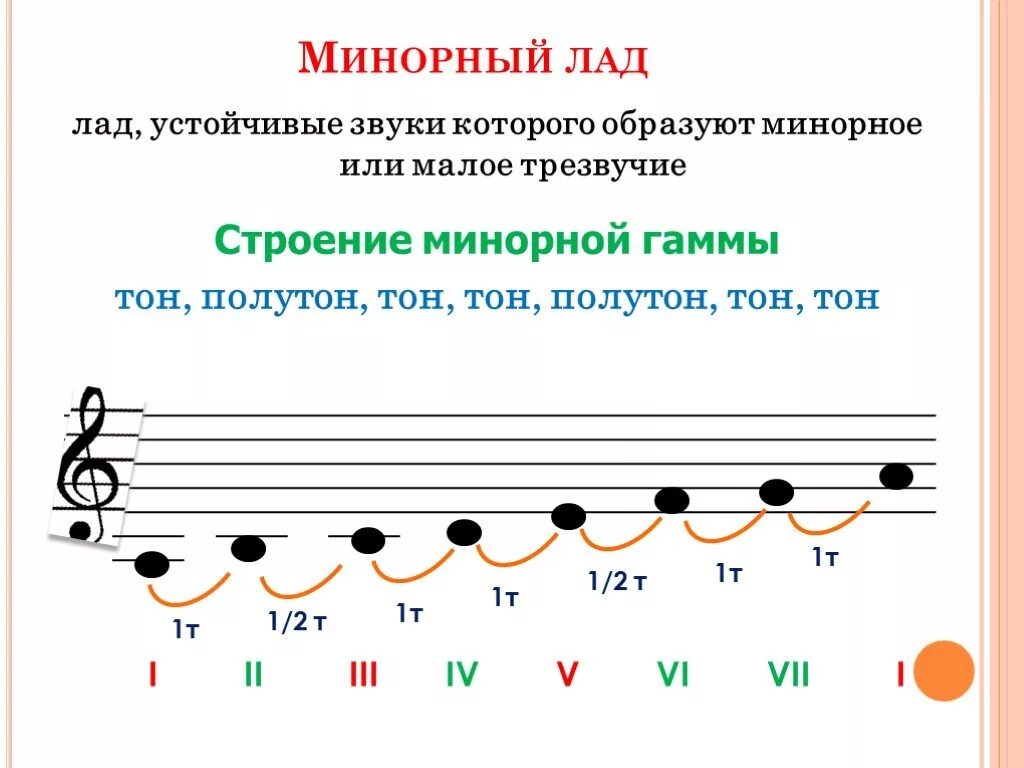 Строение минорной гаммы. Строение мажорной гаммы и минорной гаммы. Строение гаммы до минор. Строение мажорной и минорной гаммы.