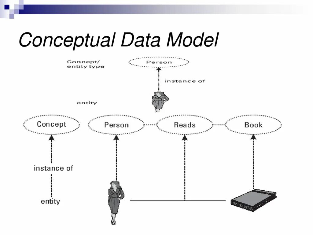 Physical data. Conceptual data model. Data model. Conceptual schema. Модель «data Lake»..