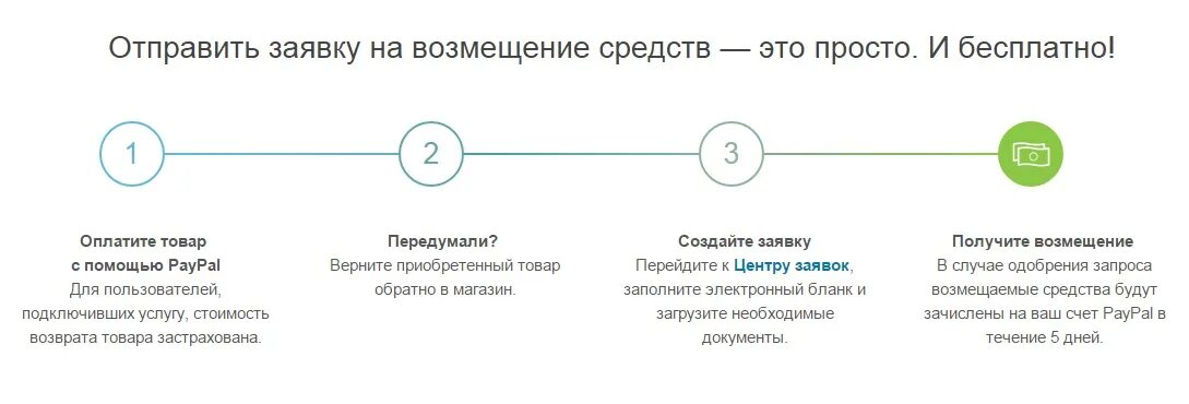 Как получить бесплатный возврат. Как получить бесплатный возврат