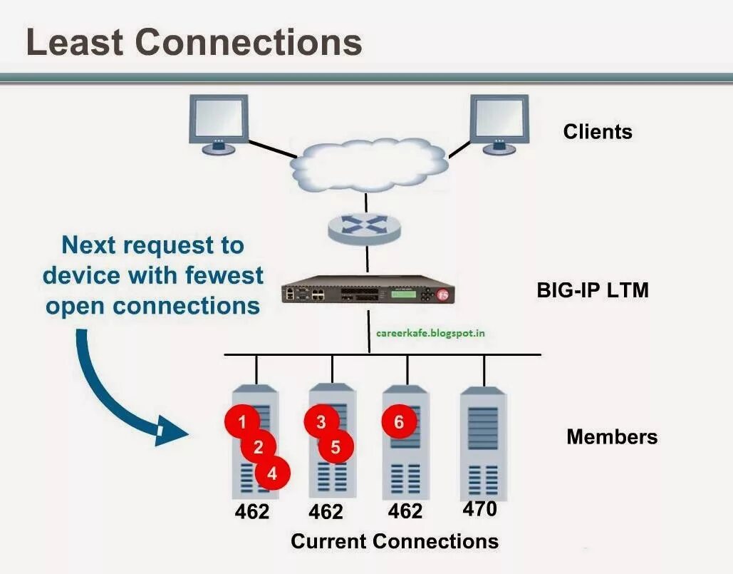 L ast. Least connections. f5 balancer. load balancing аппаратный.