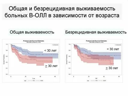Острые лимфобластные лейкозы нмо