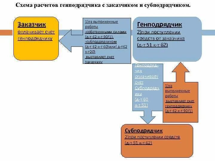 Подрядчик счет. Схема заказчик генподрядчик. схема работы генподрядчика. схема подрядчик субподрядчик. заказчик подрядчик субподрядчик схема.