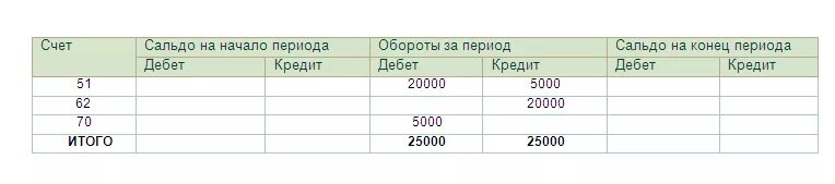 Оборотно сальдовая ведомость 70 счет. Оборотно-сальдовая ведомость по счету 70 пример. Оборотно-сальдовая ведомость по счету 68. Оборотно-сальдовая ведомость по счету 70 по сотрудникам.