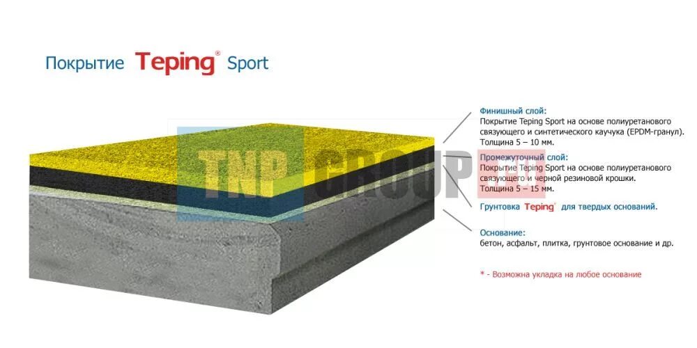 Спортивное резиновое покрытие пирог. Резиновое покрытие epdm узел покрытия. Пирог устройства резинового покрытия. Резиновое покрытие для детских площадок. Резиновое покрытие на детской площадке.