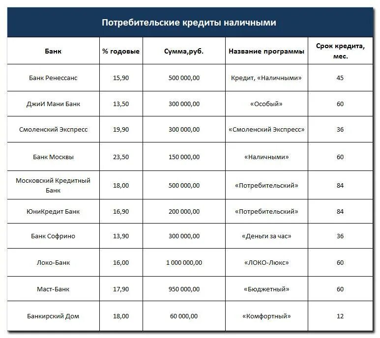 Потребительский кредит. Названия кредитов. Сроки потребительского кредита. Названия кредитов в банках. Максимальный срок потребительского