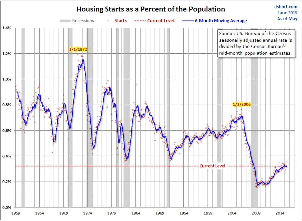 Housing starts. Regressor. Current level