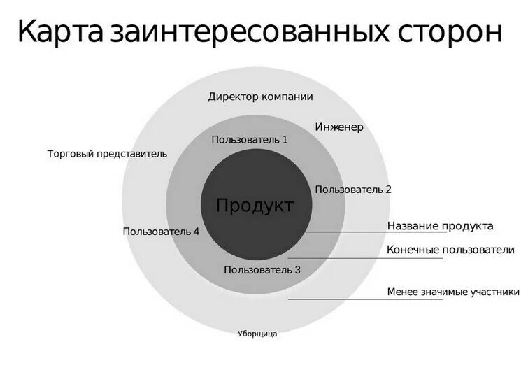 Заинтересованные стороны в выполнении проекта разработка продукта. Стейкхолдеры луковичная диаграмма. карта стейкхолдеров. карта заинтересованных сторон. карта заинтересованных сторон проекта.