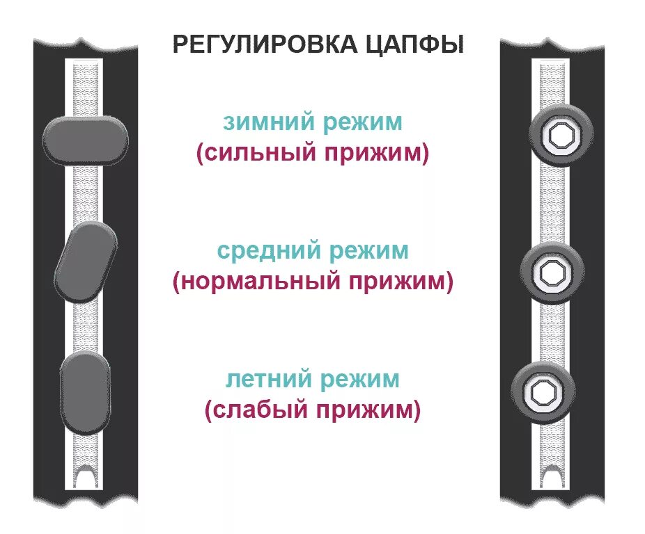Как настроить окна на зиму. Как отрегулировать пластиковые окна на зимний режим. летний и зимний режим пластиковых окон регулировка. регулировка окон зимний режим летний режим. настроить стеклопакет на зимний режим самостоятельно.