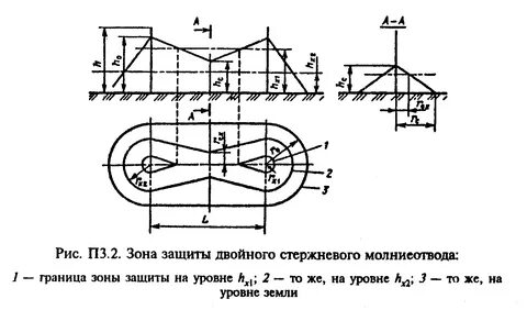 Размер зоны защиты