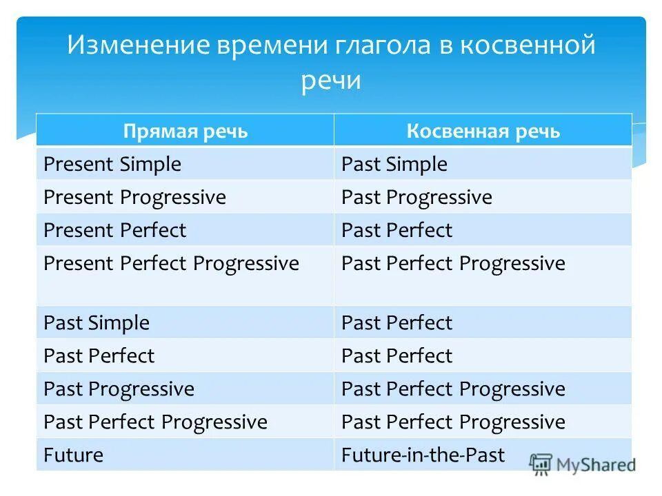 Будущее время косвенная. Косвенная речь времена таблица. Изменение времен в косвенной речи. Косвенная речь в английском. Корсвенная речь в ангъ.