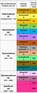 Древние эры таблица