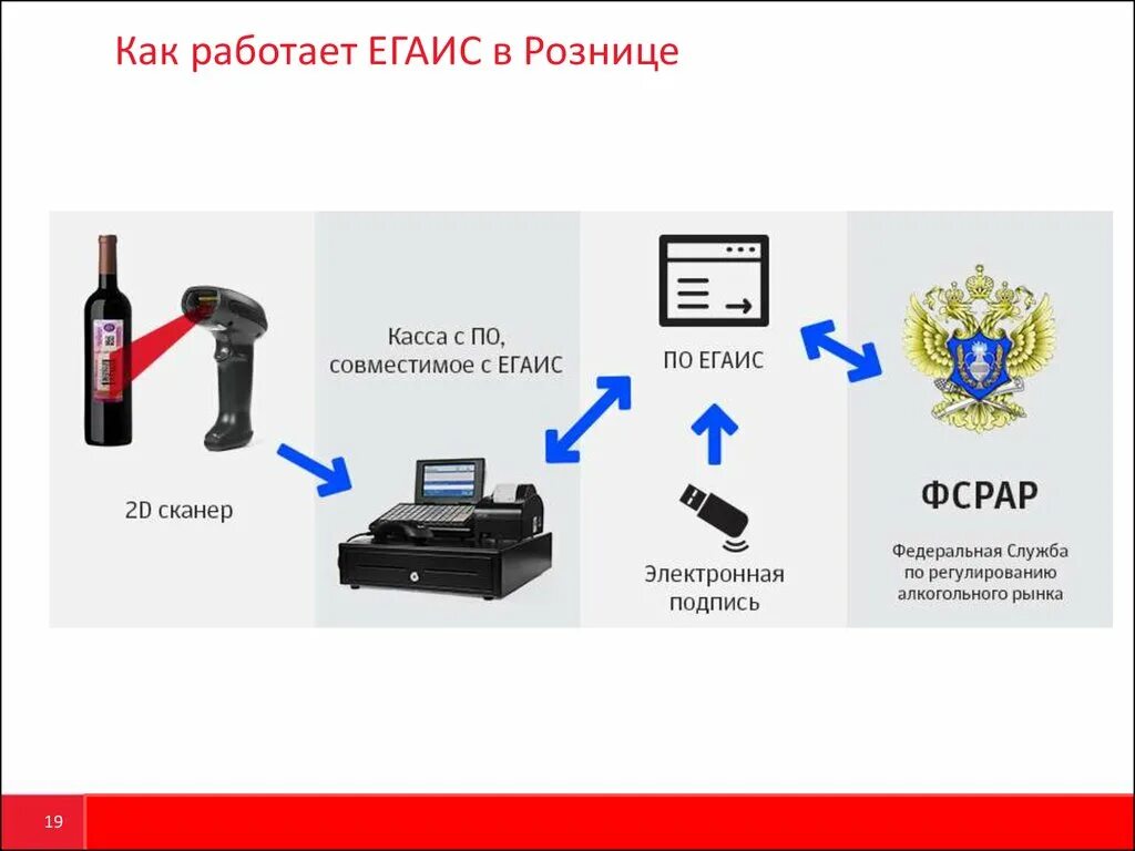 Регистрация розница. ЕГАИС. УТМ ЕГАИС. Универсальный транспортный модуль ЕГАИС. ЕГАИС программа.