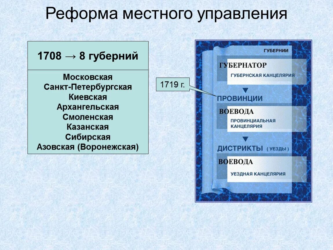 Реформа местных органов управления. 1708 Губернская реформа местного управления. Реформа местного управления Петра первого. 1708 Реформа местного управления Петра 1. Реформа местного управления таблица.