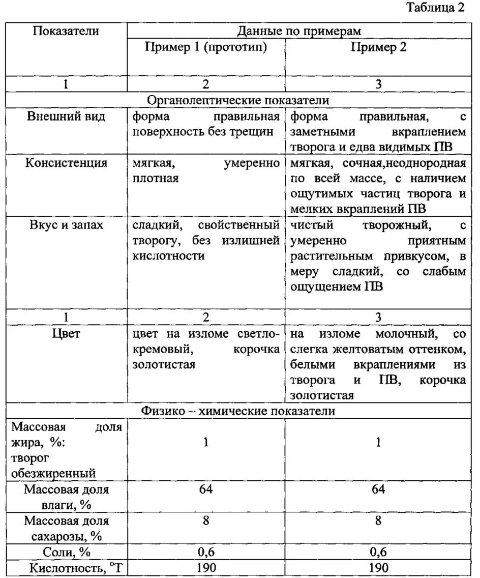 Органолептические качества готовых блюд. Показатели качества творога таблица. Физико химические показатели творога. Органолептические показатели творога. Органолептические показатели творога таблица.