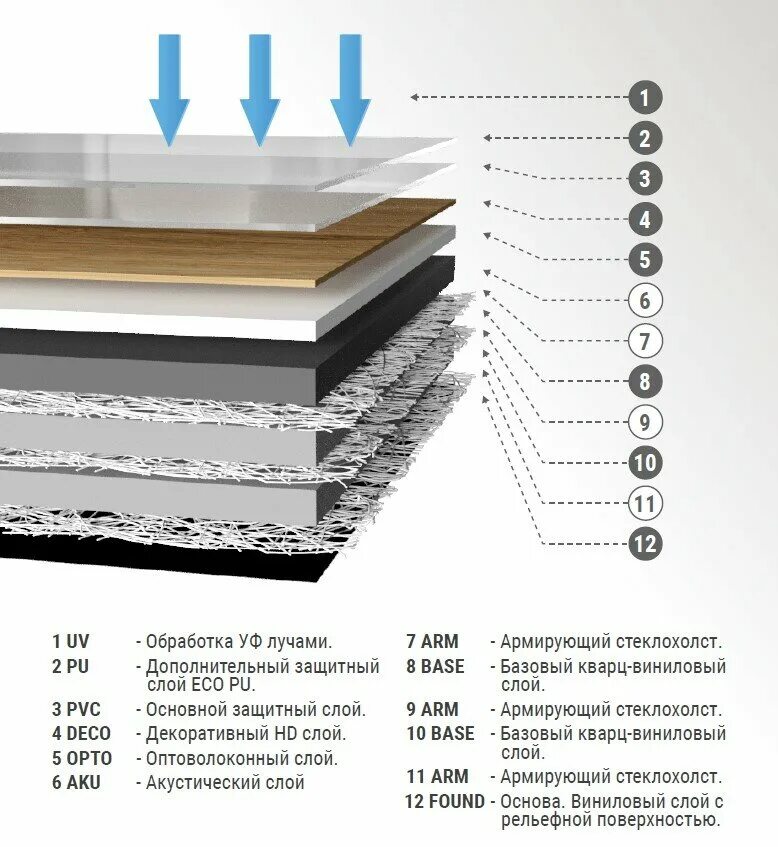 Кварц виниловый ламинат пирог пола. Кварц виниловый ламинат состав пола. Кварц винил пирог пола. Кварц виниловый ламинат для пола толщина. Защитный слой пвх