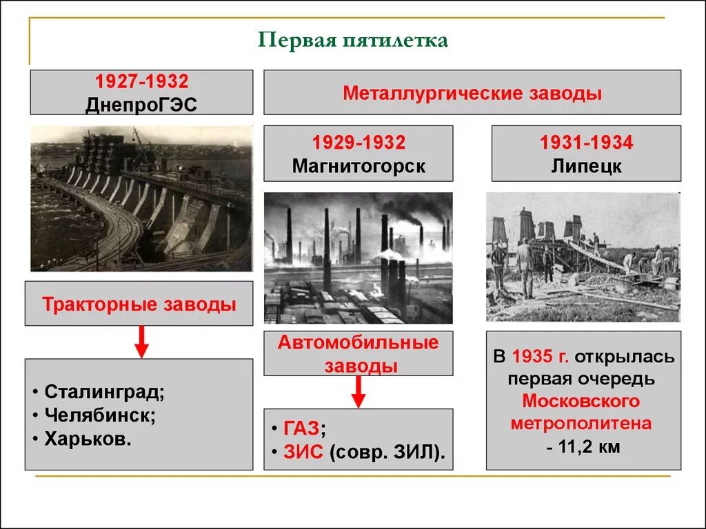 Какие заводы 1 пятилетки