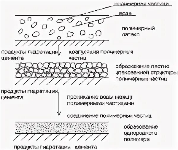 Слой плотного