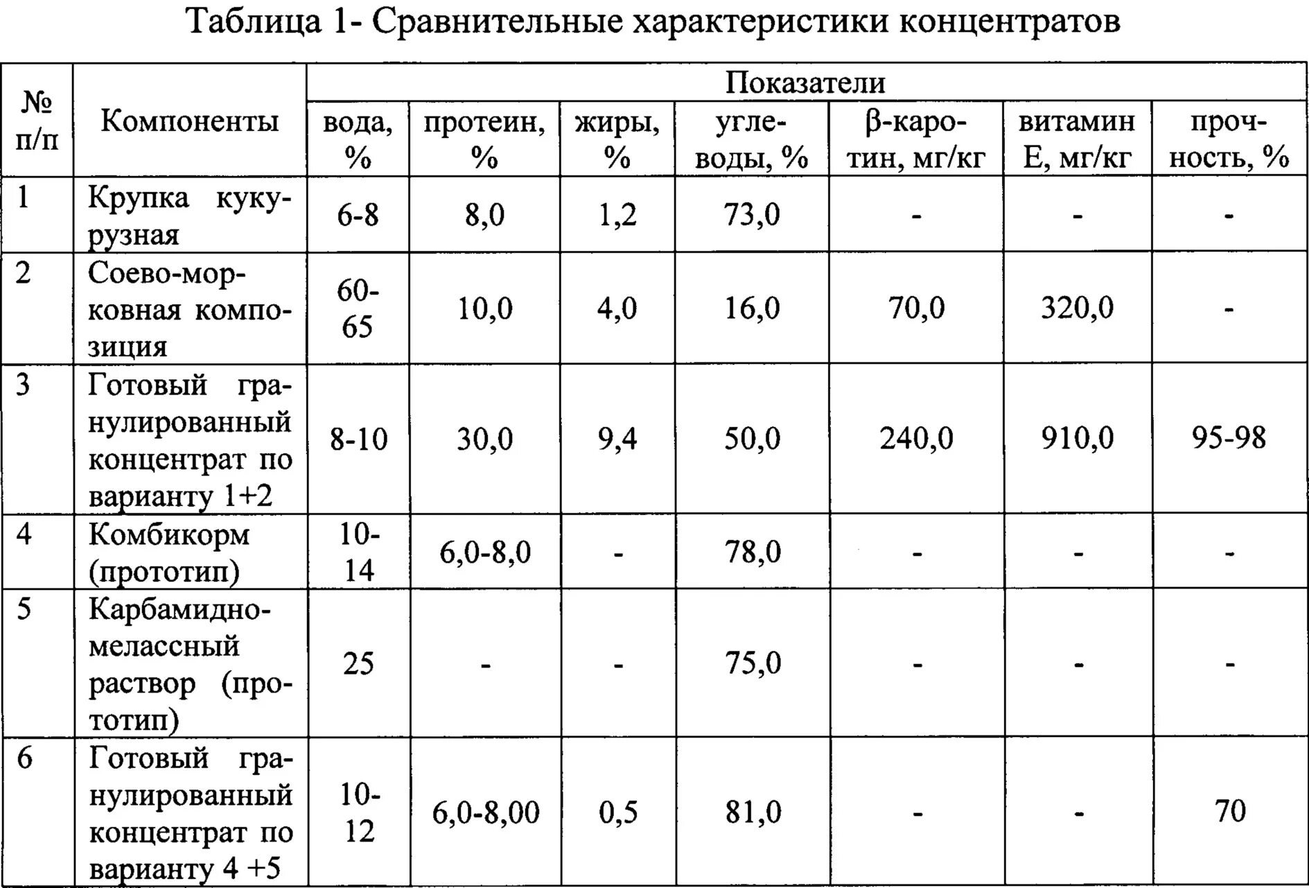 Характеристика концентратов