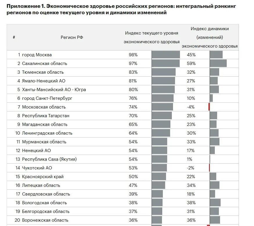 Индекс Тамбова. Экономическое здоровье регионы. Индекс Тамбовской области. Экономика Тамбовской области.