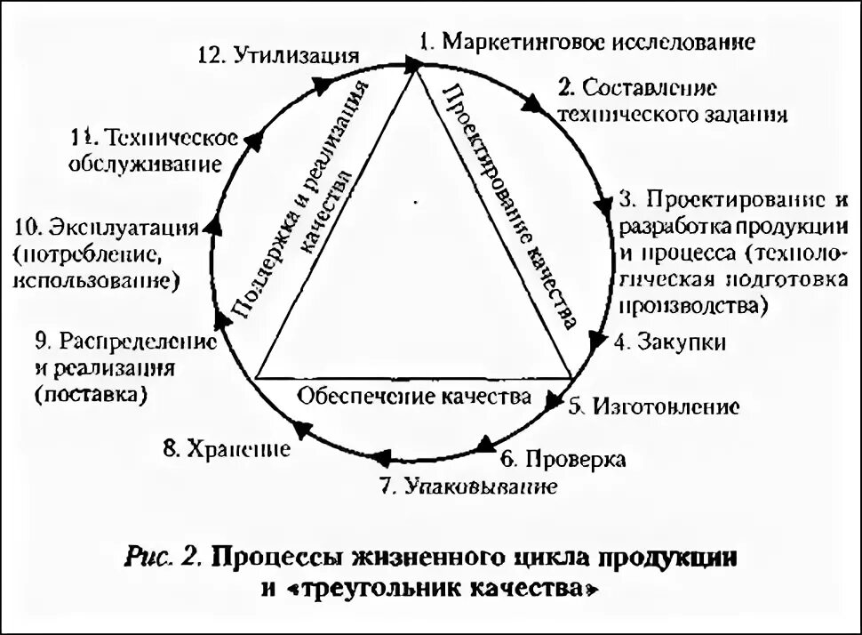 Процессы жизненного цикла продукции и треугольник качества. Треугольник качества продукции. Жизненный цикл изделия. Этапы жизненного цикла изделия.