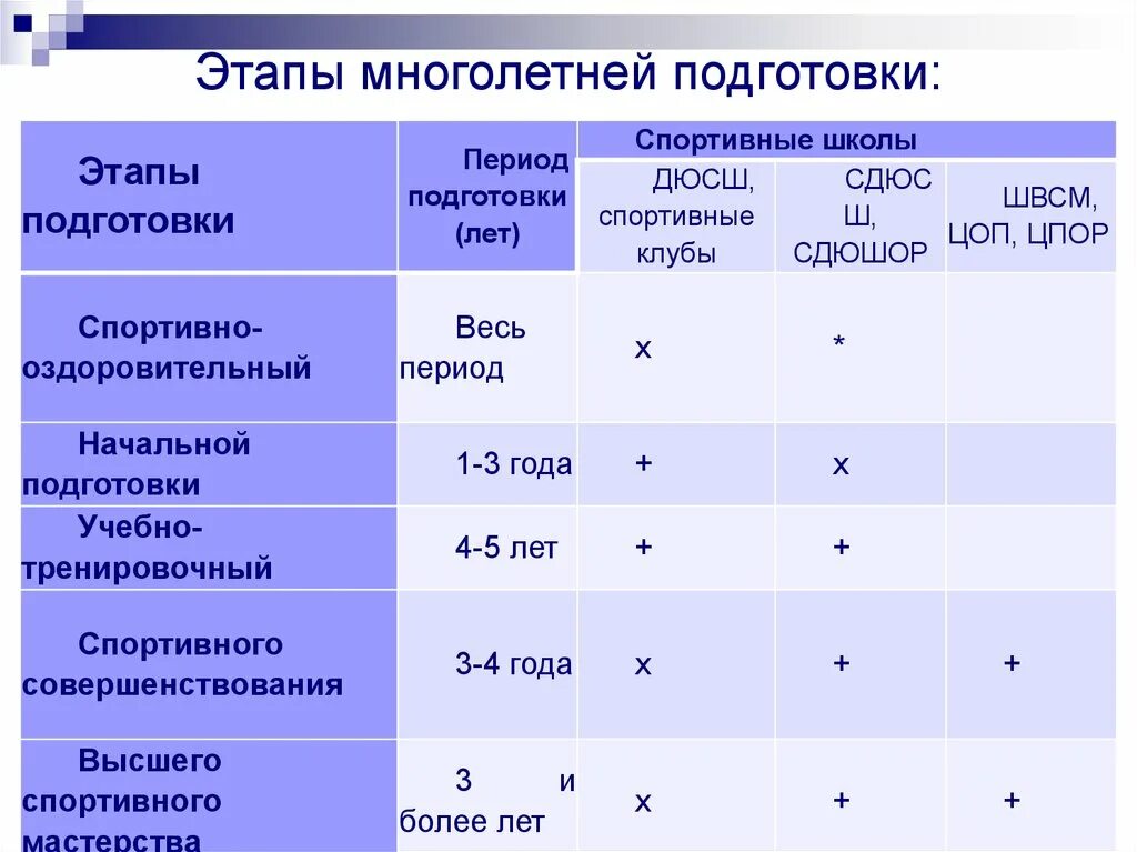 Многолетняя спортивная подготовка этапы