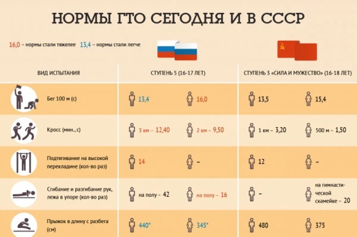 Возраст для сдачи гто. Нормы ГТО СССР таблица нормативов. Нормы ГТО В СССР таблица. Нормы ГТО СССР для мужчин. Нормы ГТО по возрастам для мужчин СССР.