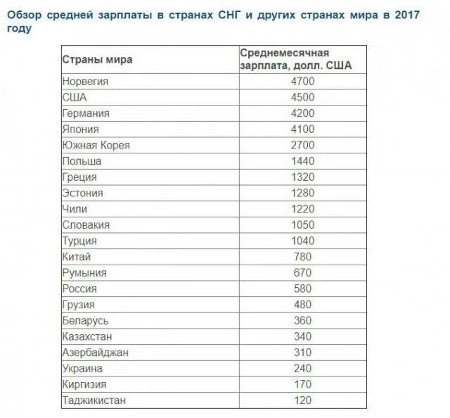 Сколько в среднем зарабатывают дальнобойщики