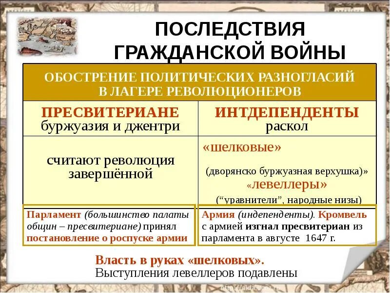 Английская буржуазная революция в каком году. Английская буржуазная революция 17. последствия английской буржуазной революции 17 века. этапы английской революции. английская буржуазная революция xvii века.