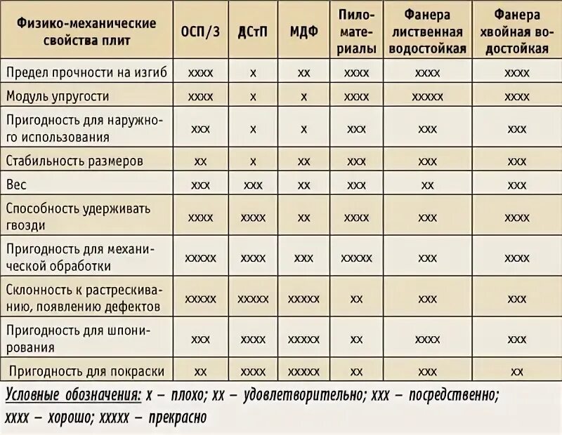 Насколько долговечны. Плотность ОСП плиты кг/м3. Теплопроводность ОСБ плиты 9 мм. ОСП-3 9мм характеристики. OSB плита вес листа 12мм.