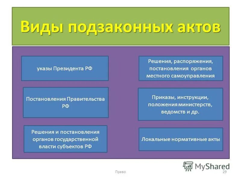 Распорядившись вид. Вивиды подзаконных актов. Виды предзаконных актах. Подзаконный нормативный акт вилы. Виды подзаконных актов распоряжение постановление и.