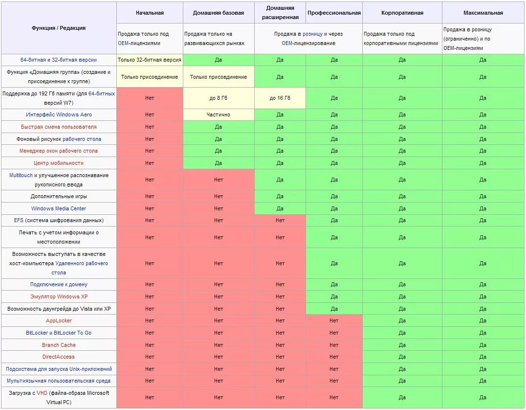 Отличие windows 10. Версии Windows. Сравнение операционных систем таблица. Windows хронология версий. Таблица Windows.